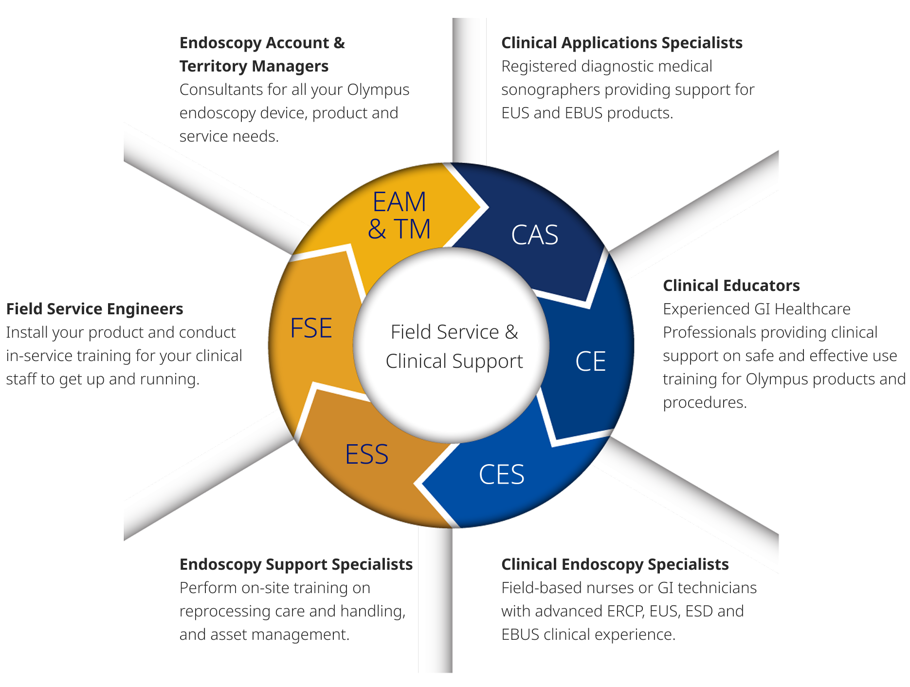 Field Service & Clinical Support