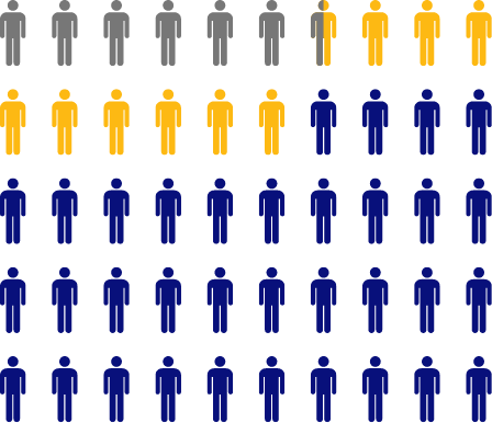 13% Understaged | 19% Overstaged | 68% Agree